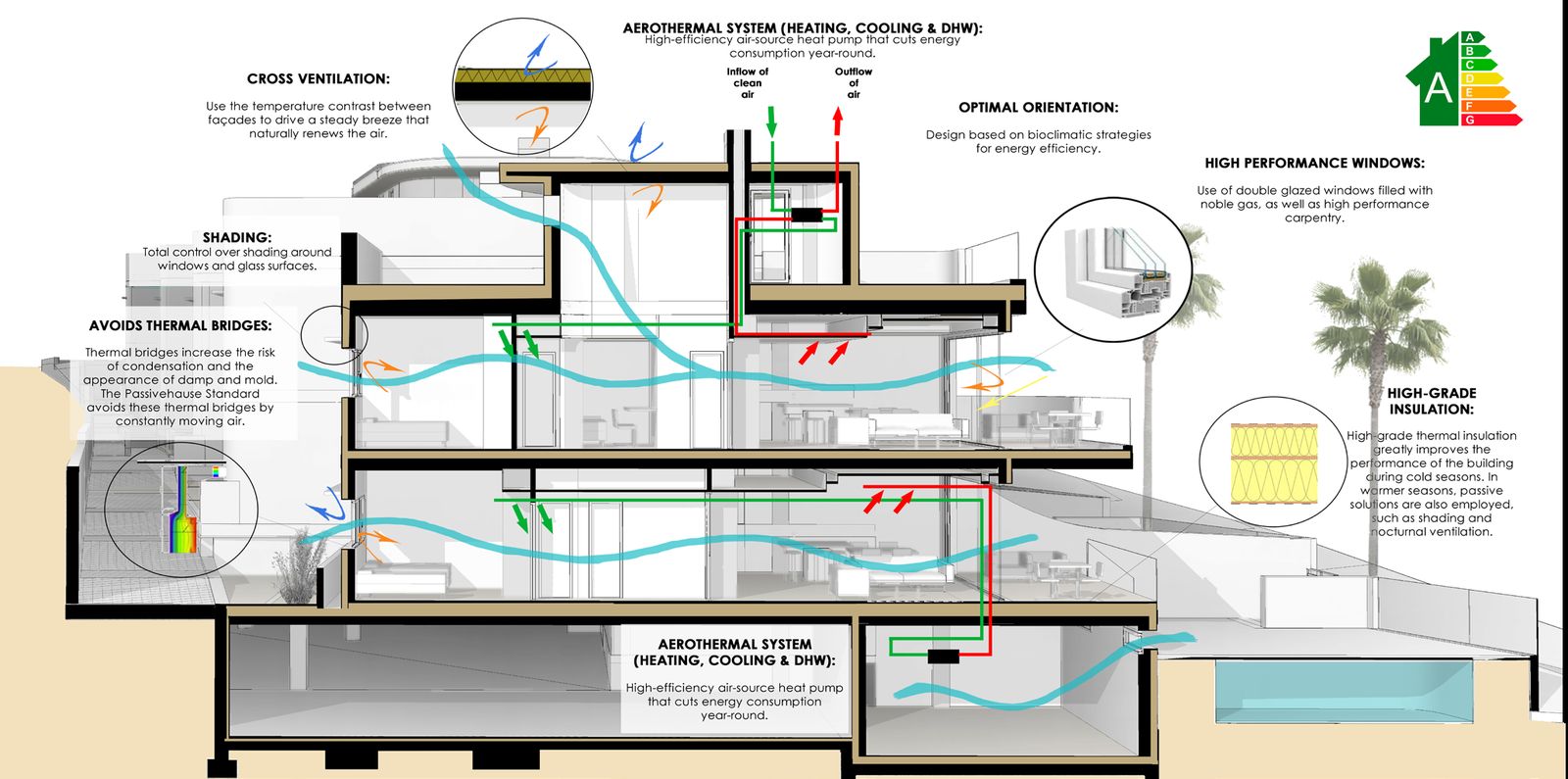 La Manguilla Sea Views energoefektivitātes shēma: aerotermālā apkure un dzesēšana, šķērsventilācija, siltumizolācija un energoefektīvi logi